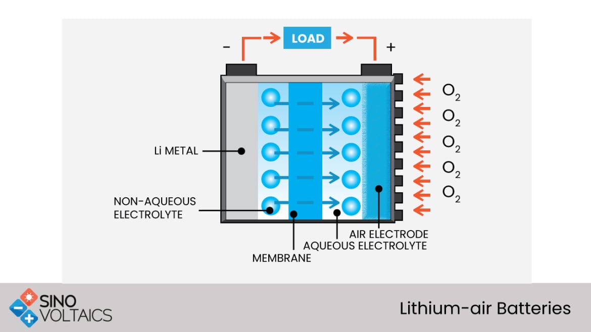 Lithium Air Batteries