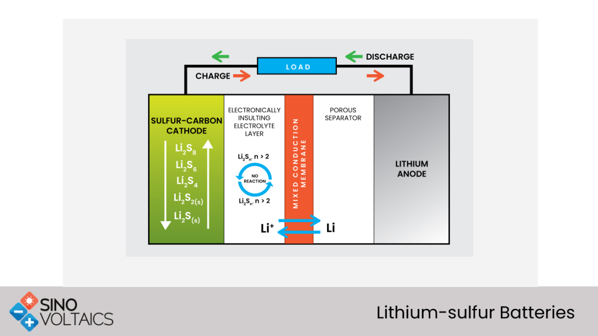 lithium-sulfur batteries