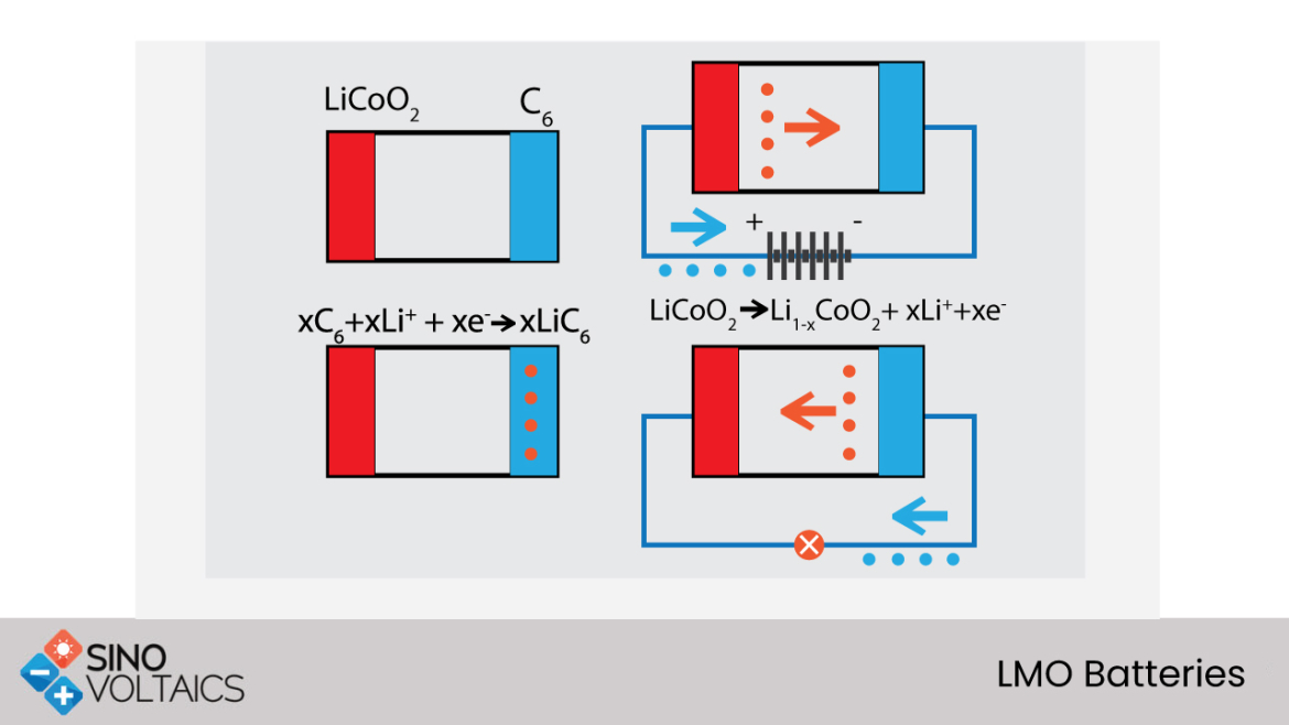 LMO Batteries