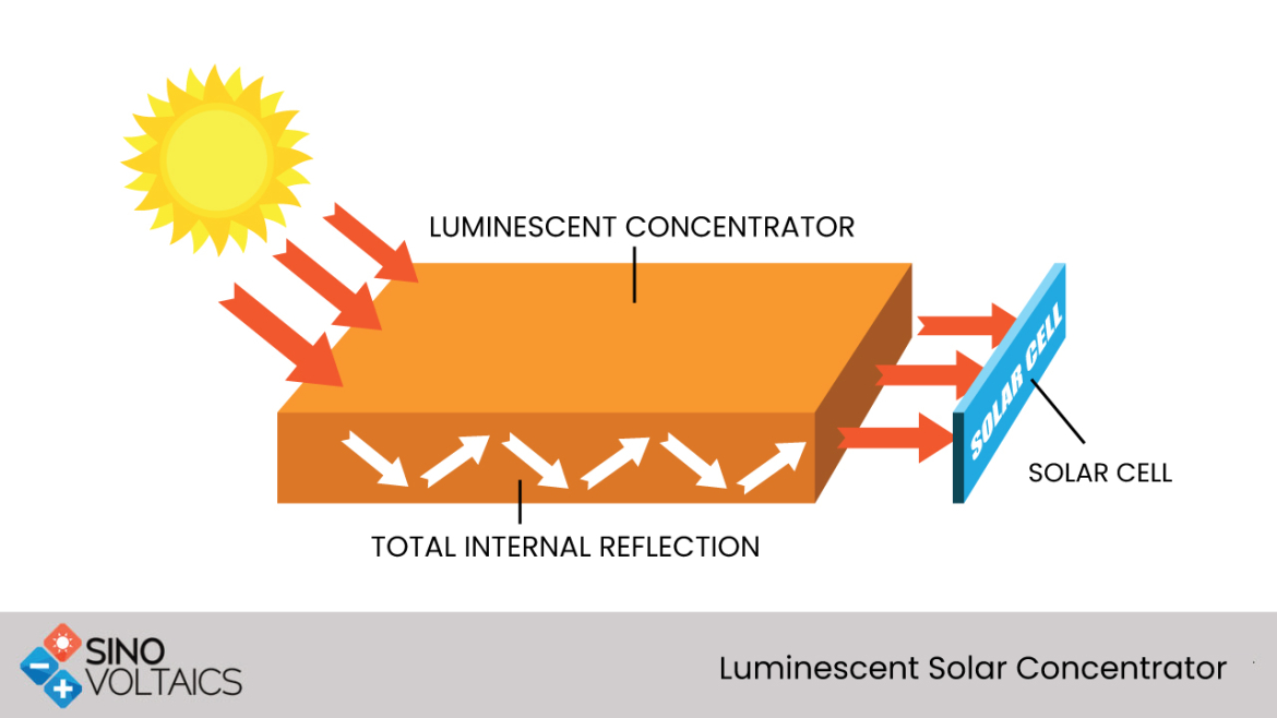 Luminescent Solar Concentrator Cells