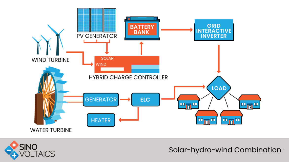 Solar-hydro-wind