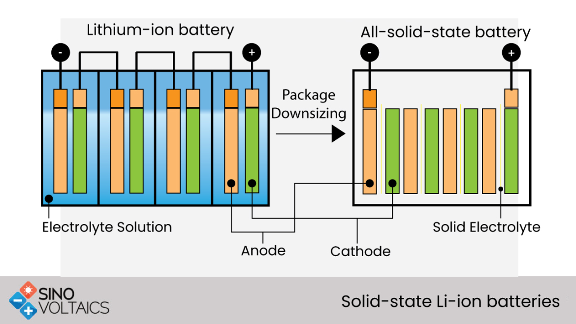 Solid-state Li-ion batteries