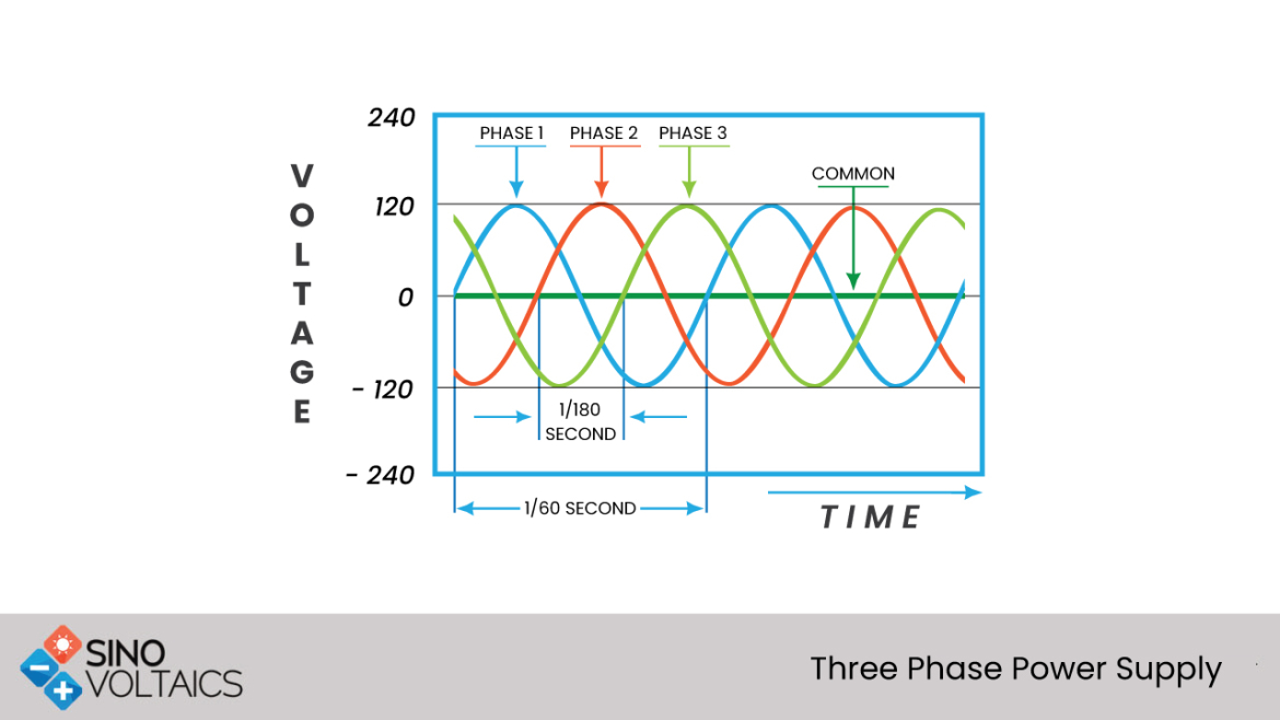 Three phase power supply