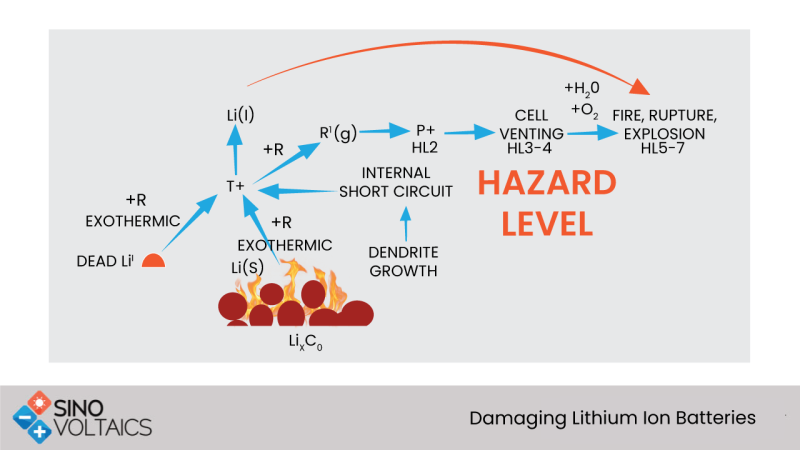 Damaging Lithium Ion Batteries