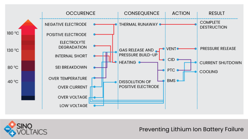 Preventing Lithium-Ion Battery Failure