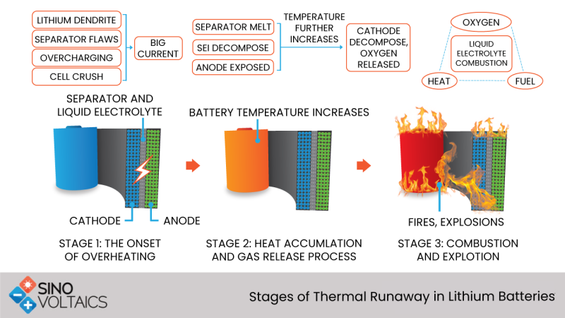 Stages of failure in Lithium-Ion Batteries