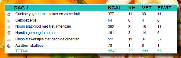 koolhydraatarm fruit