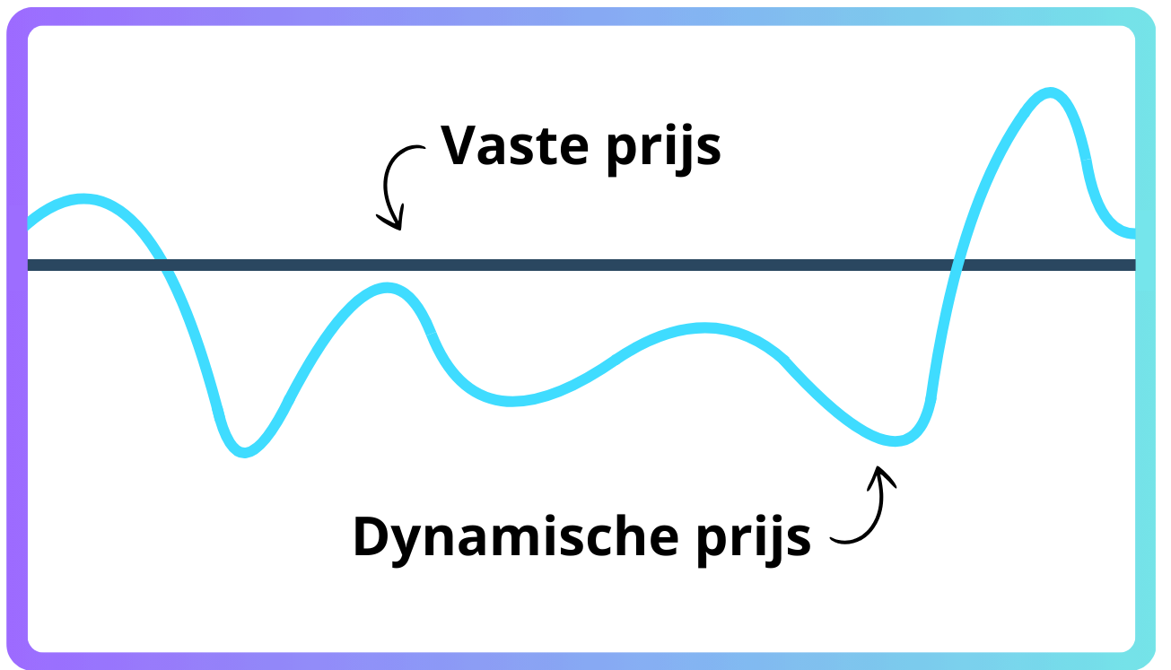 Dynamisch energiecontract schommelingen