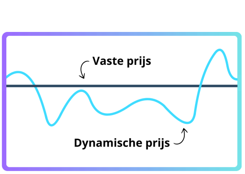 Dynamisch energiecontract schommelingen