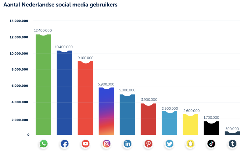 Statistieken social media gebruik Nederland