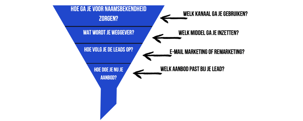 Marketing funnel voorbeeld