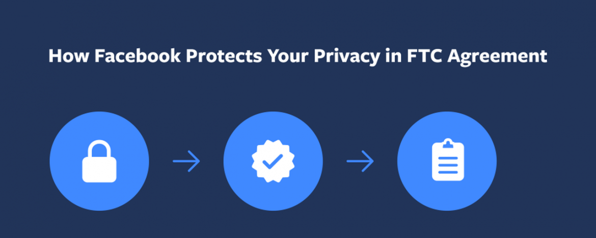 Facebook past privacy-voorwaarden aan en wil gebruikers beter beschermen