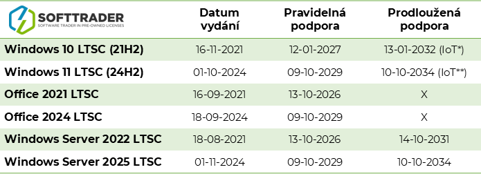 LTSC EOL Table
