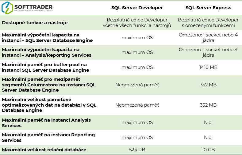 SQL Server 2022 Developer Scalability