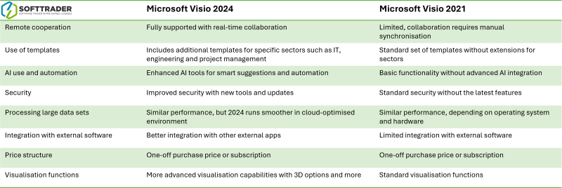 Tabulka Microsoft Visio 2024 vs 2021