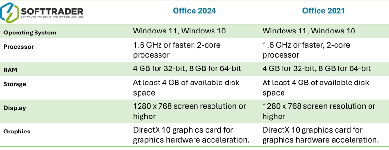 Požadavky na tabulku Microsoft Office 2024 vs 2021