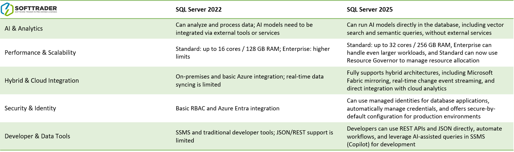 Tabulka SQL Server 2025 Srovnávací tabulka Microsoft SQL Server 2025 vs 2022