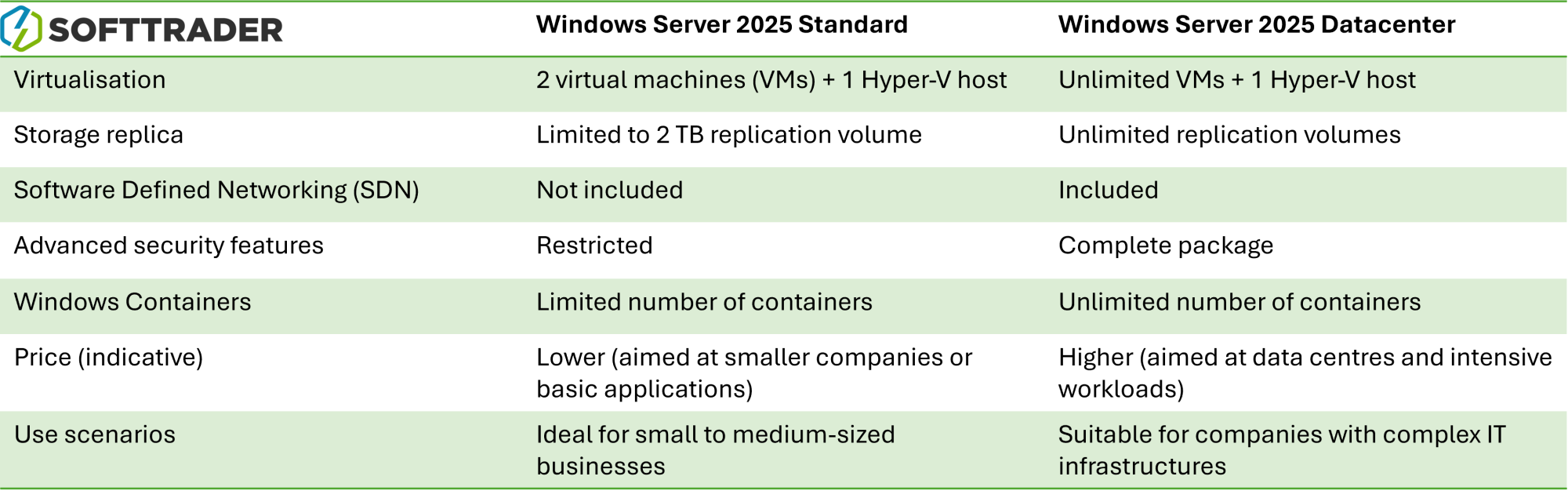 Tabulka Windows Server 2025 Standard vs Datacenter