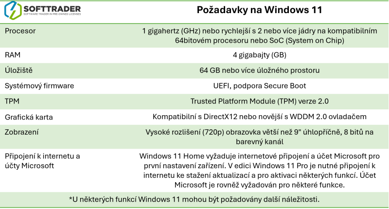 Tabulka systémových požadavků pro Windows 11