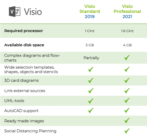 Tabulka zobrazující Visio Standard 2019 vs Visio Professional 2021