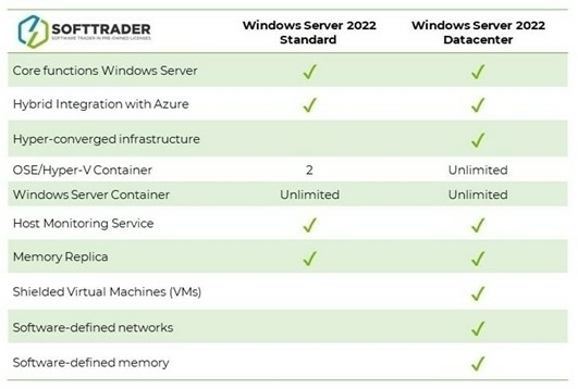 rozdíly mezi Windows Server 2022 a Windows Server 2019 zde .