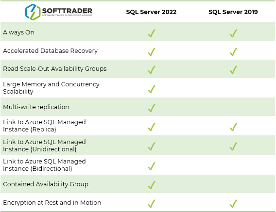 Microsoft SQL Server 2022 vs. 2019: Verfügbarkeit Tabelle