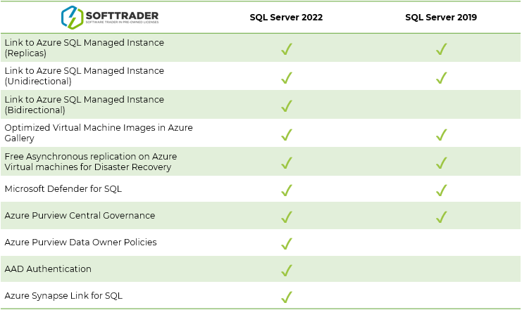 Microsoft SQL Server 2022 vs. 2019: Azure-aktiviert Tabelle