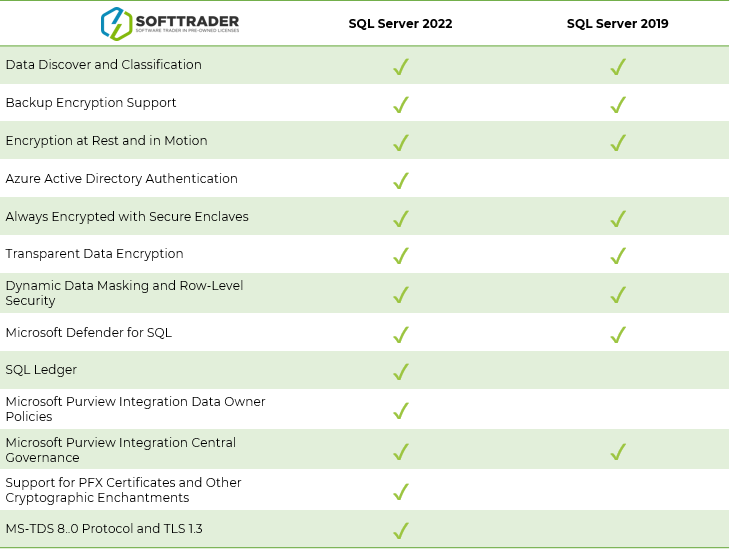 Microsoft SQL Server 2022 vs. 2019: Sicherheit Tabelle