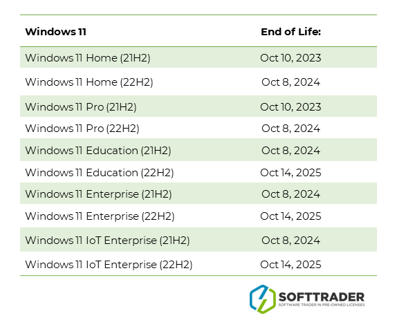 Tabelle über das Ende der Lebensdauer von Windows 11