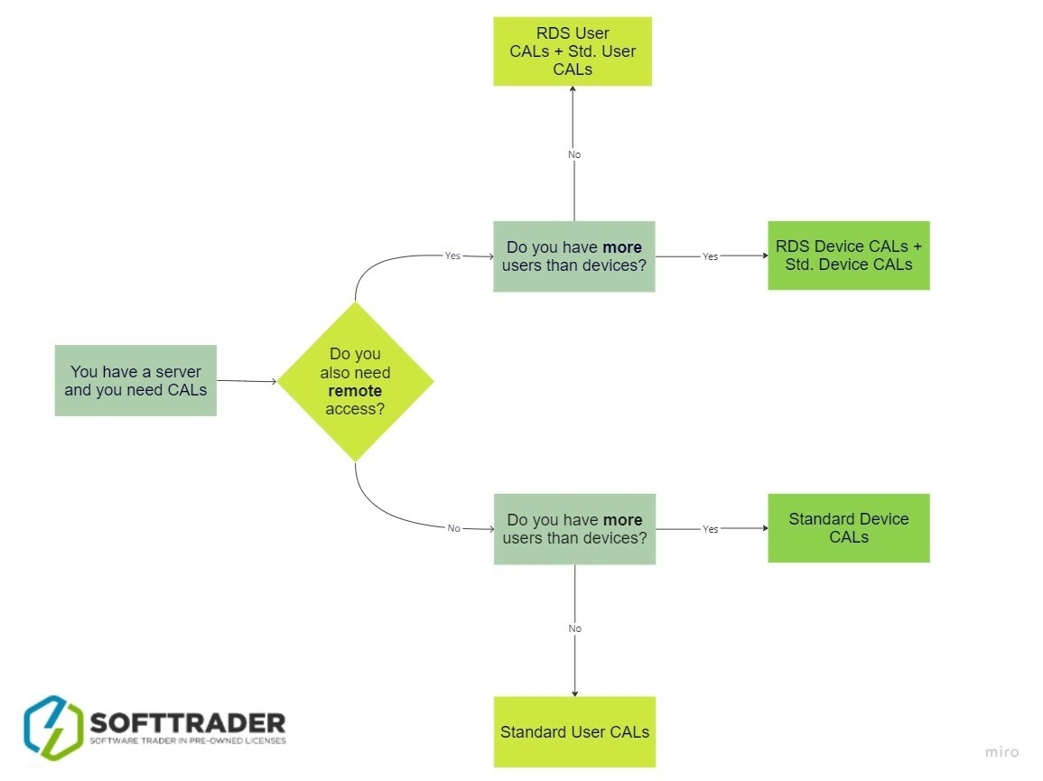 CAL licenses flowchart