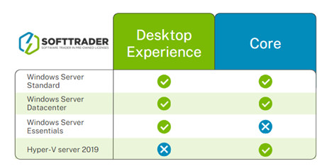 Tabelle desktop experience core
