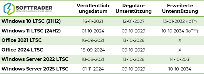 LTSC EOL Table