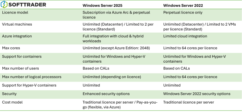 Tabelle Windows Server 2025 vs 2022