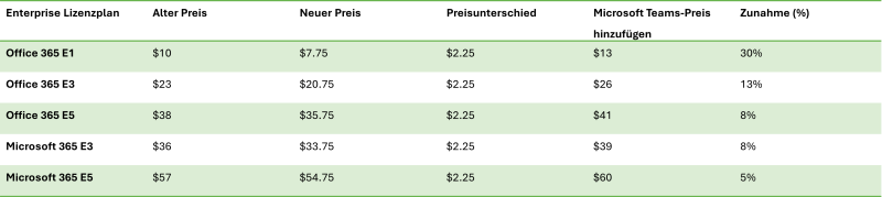 Tabelle der Auswirkungen der Trennung auf die Preise