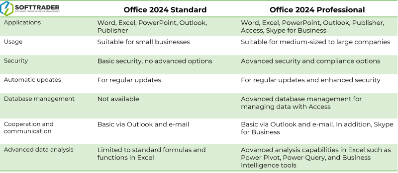 Tabelle zu den Unterschieden zwischen Microsoft Office 2024 Standard und Professional