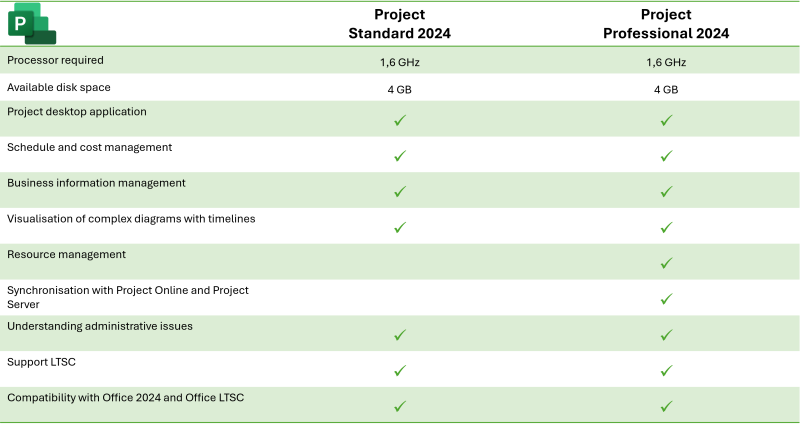 Tabelle über Microsoft Project 2024 Standard vs Professional