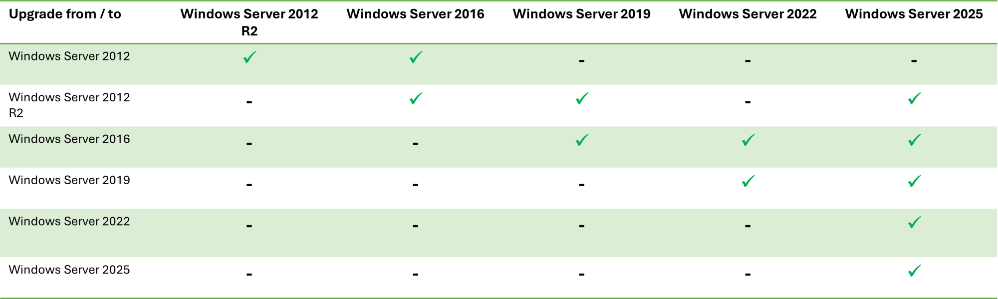 Tabelle Windows Server Upgrade