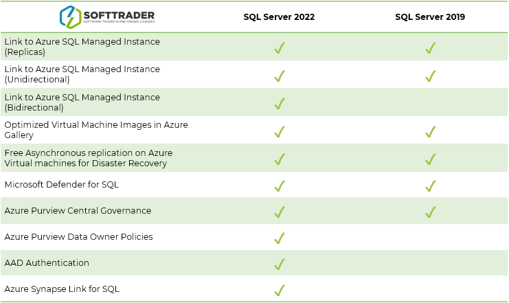 Foto: SQL Server 2022 vs 2019: Azure-Enabled