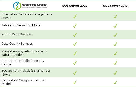 Foto: SQL Server 2022 vs 2019: Support til business intelligence og analyse