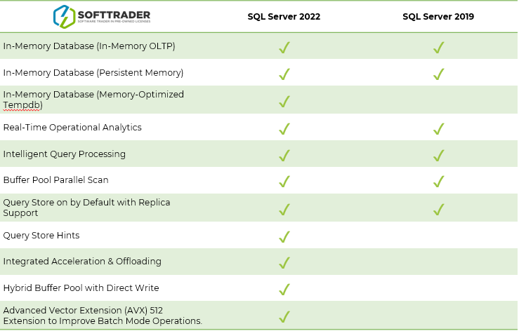 Foto: Microsoft SQL Server 2022 vs. 2019: Database Ydeevne