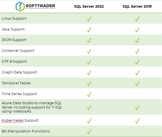 Foto: SQL Server 2022 vs 2019: Management and Programmability