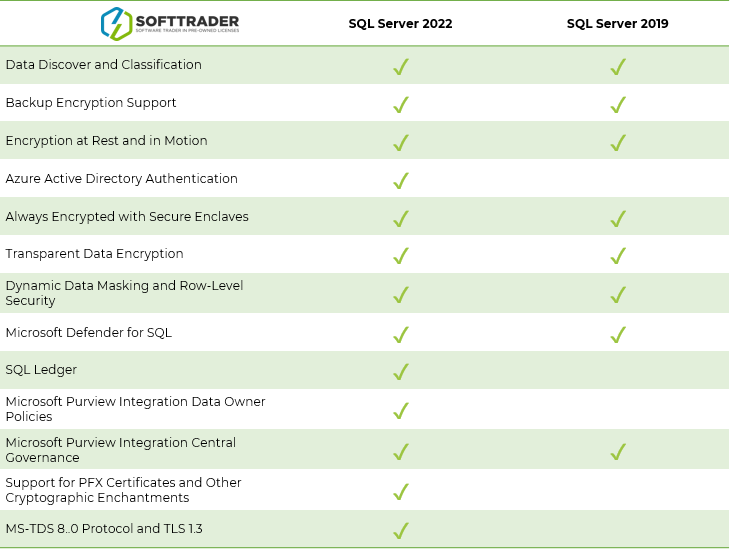 Foto: SQL Server 2022 vs 2019: Security