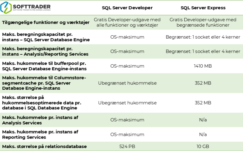 SQL Server 2022 Developer Scalability