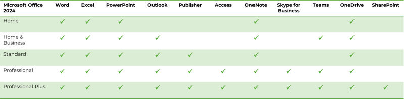 Tabel over versioner og applikationer af Office 2024