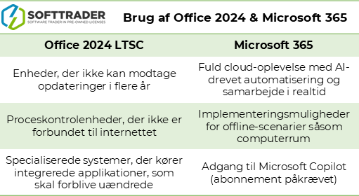 Usage scenarios Office 2024 Microsoft 365