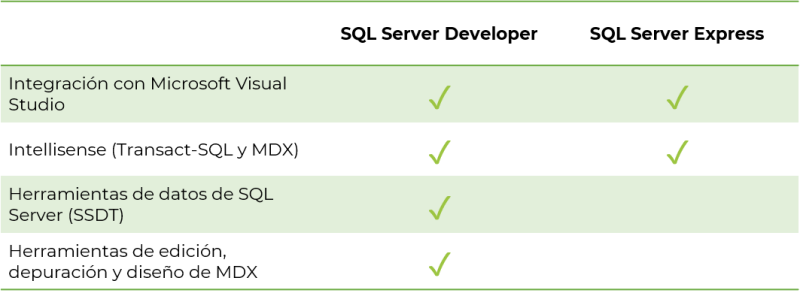 Tabla de herramientas de desarrollo del desarrollador de SQL Server