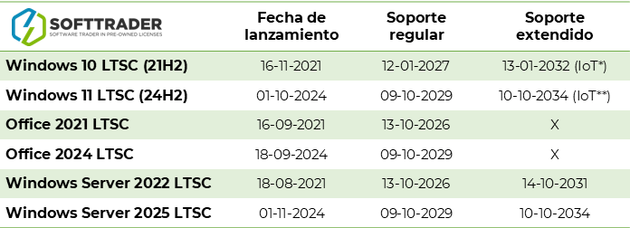 LTSC EOL Table