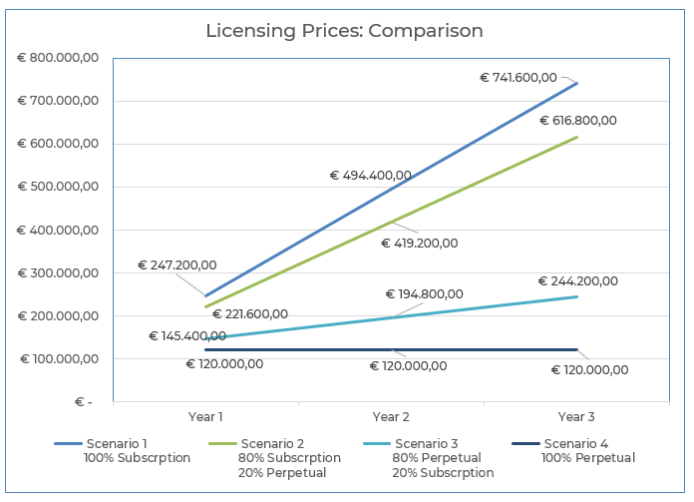 precios de las licencias híbridas