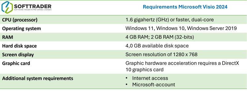 Requisitos de la tabla para Microsoft Visio 2024