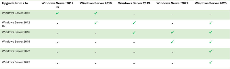 Tabla de Windows Server Upgrade